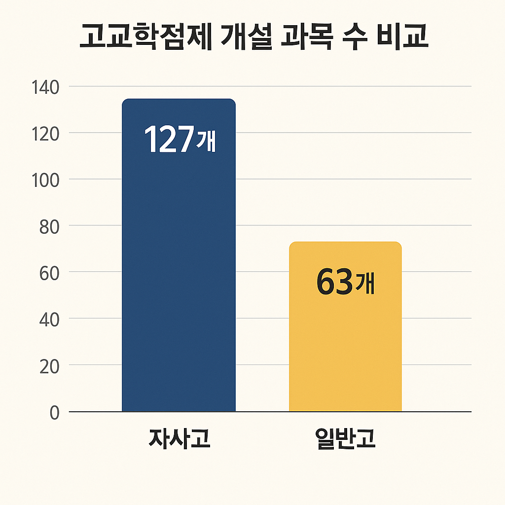 고교학점제 과목개설수 비교 그래프