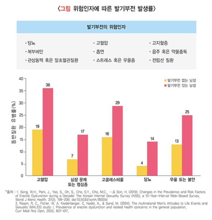 발기부전 발생률