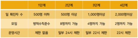 7월 거리두기 개편