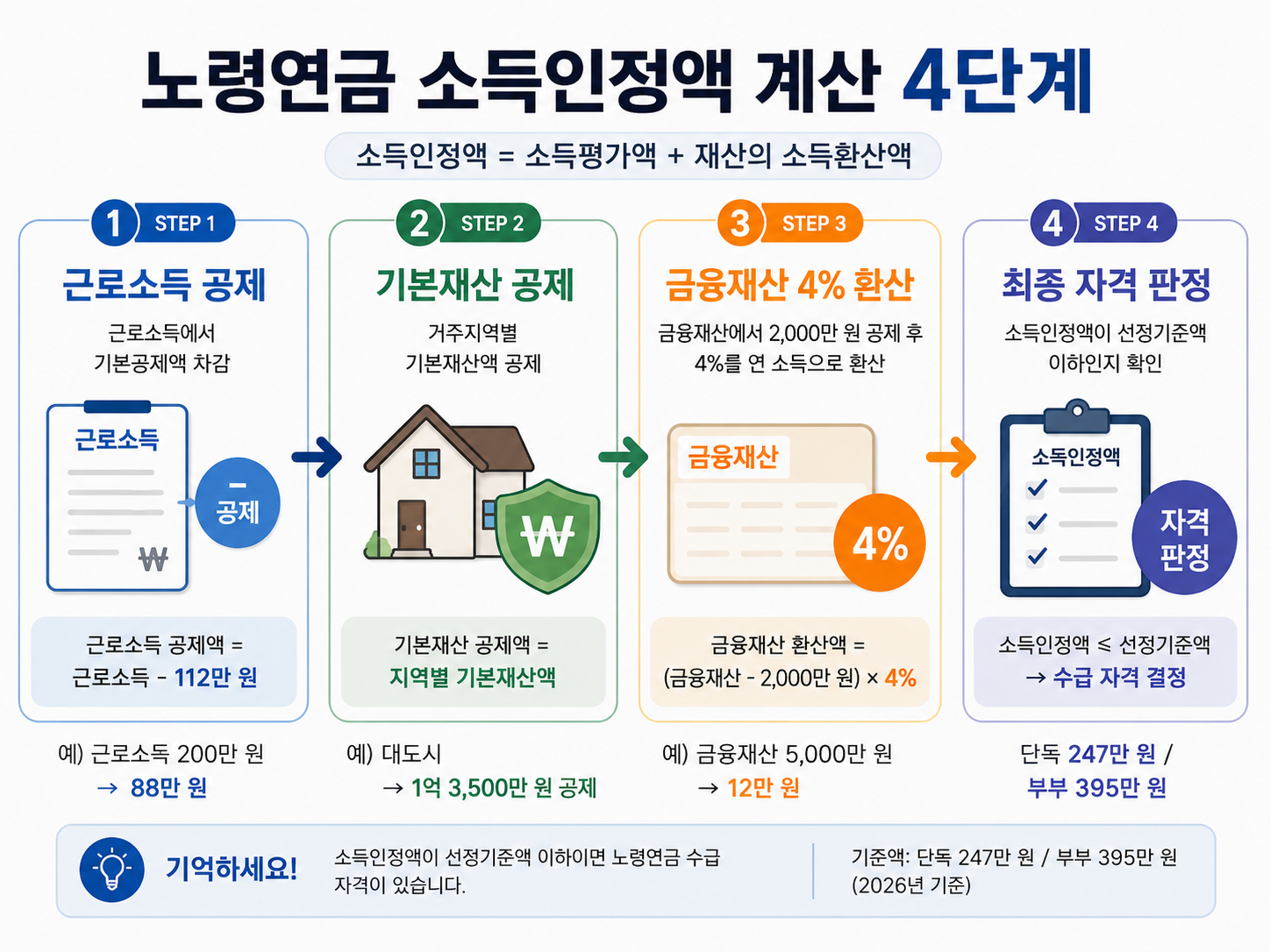 2026년 기초노령연금 소득인정액 산정 공식 및 기본재산 공제 체계도
