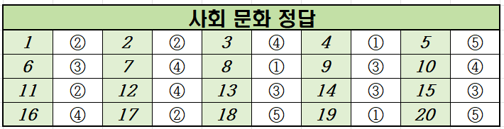 2022년-6월-고2-사회 문화-모의고사-정답