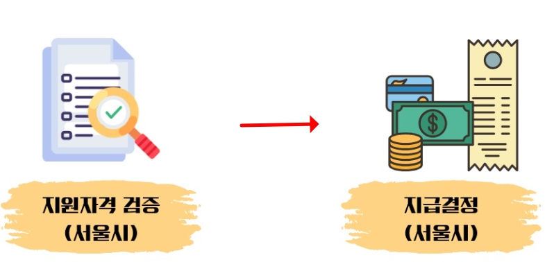 서울시 장애인 버스요금 지원 신청방법&#44; 지원금액&#44; 이용방법 안내