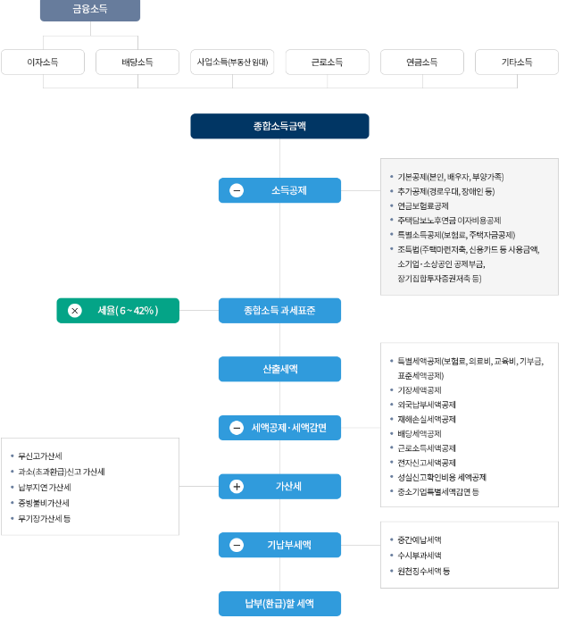 종합소득세 계산 구조 사진