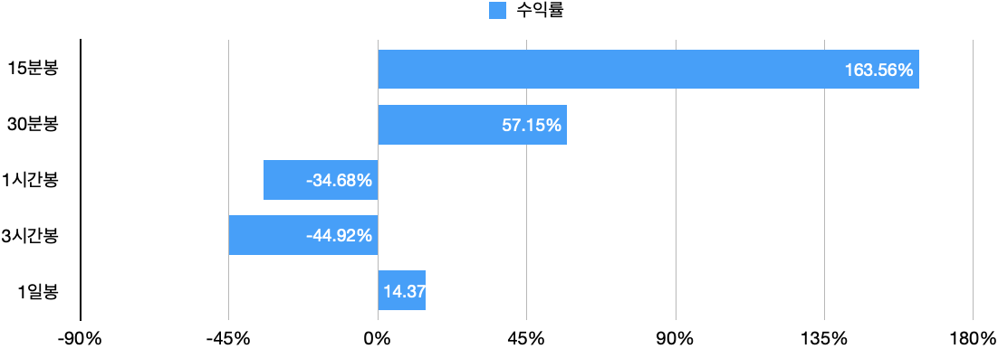 SOXL - 기술적등급 전략 시간 봉 별 기술적 등급 전략 수익률