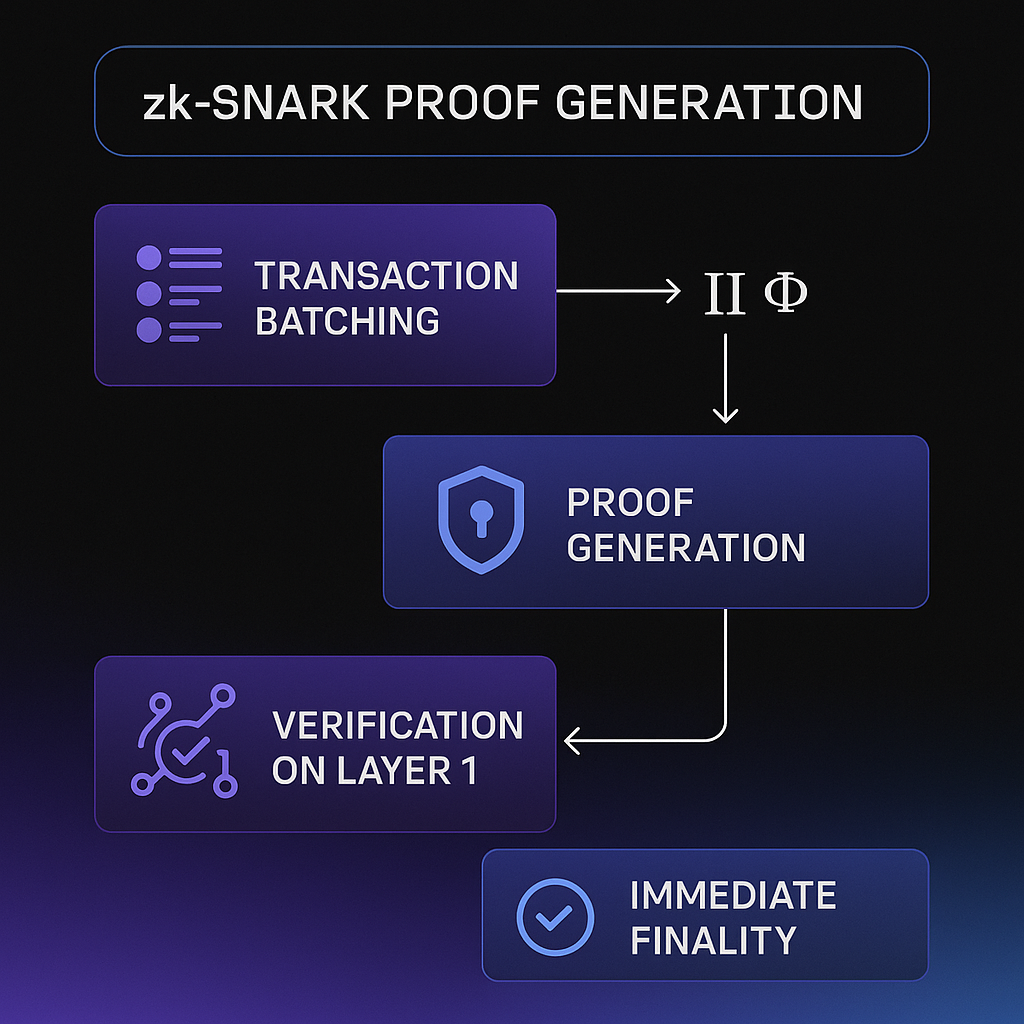 zksync-proof-generation-flow