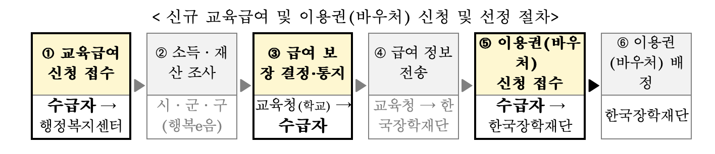 교육급여 집중신청