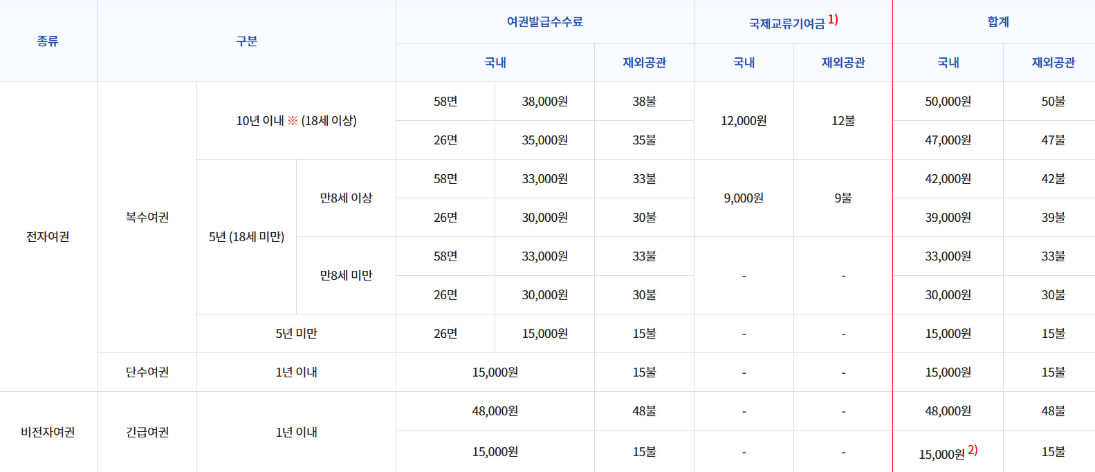 여권발급수수료