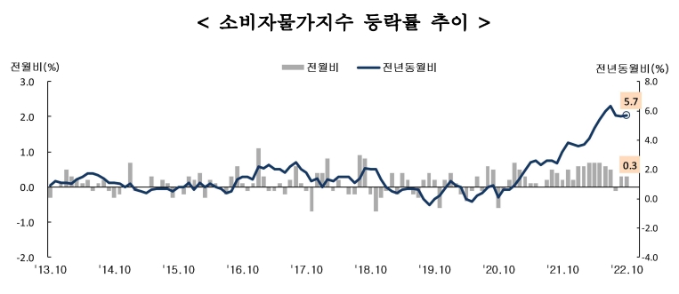 소비자물가지수