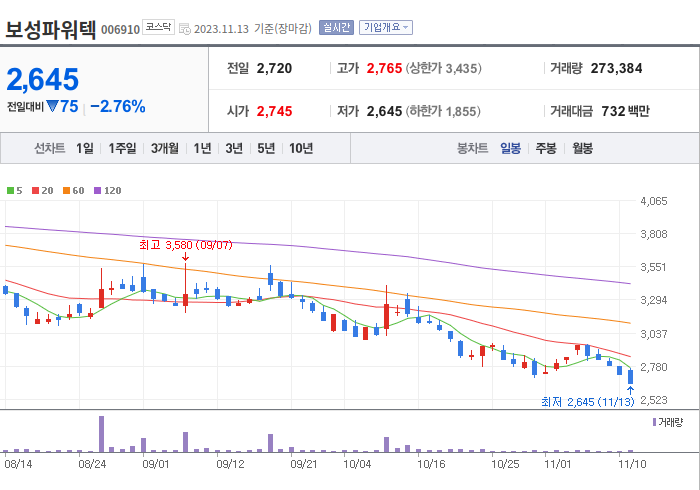 보성파워텍 3개월 주가(일봉)