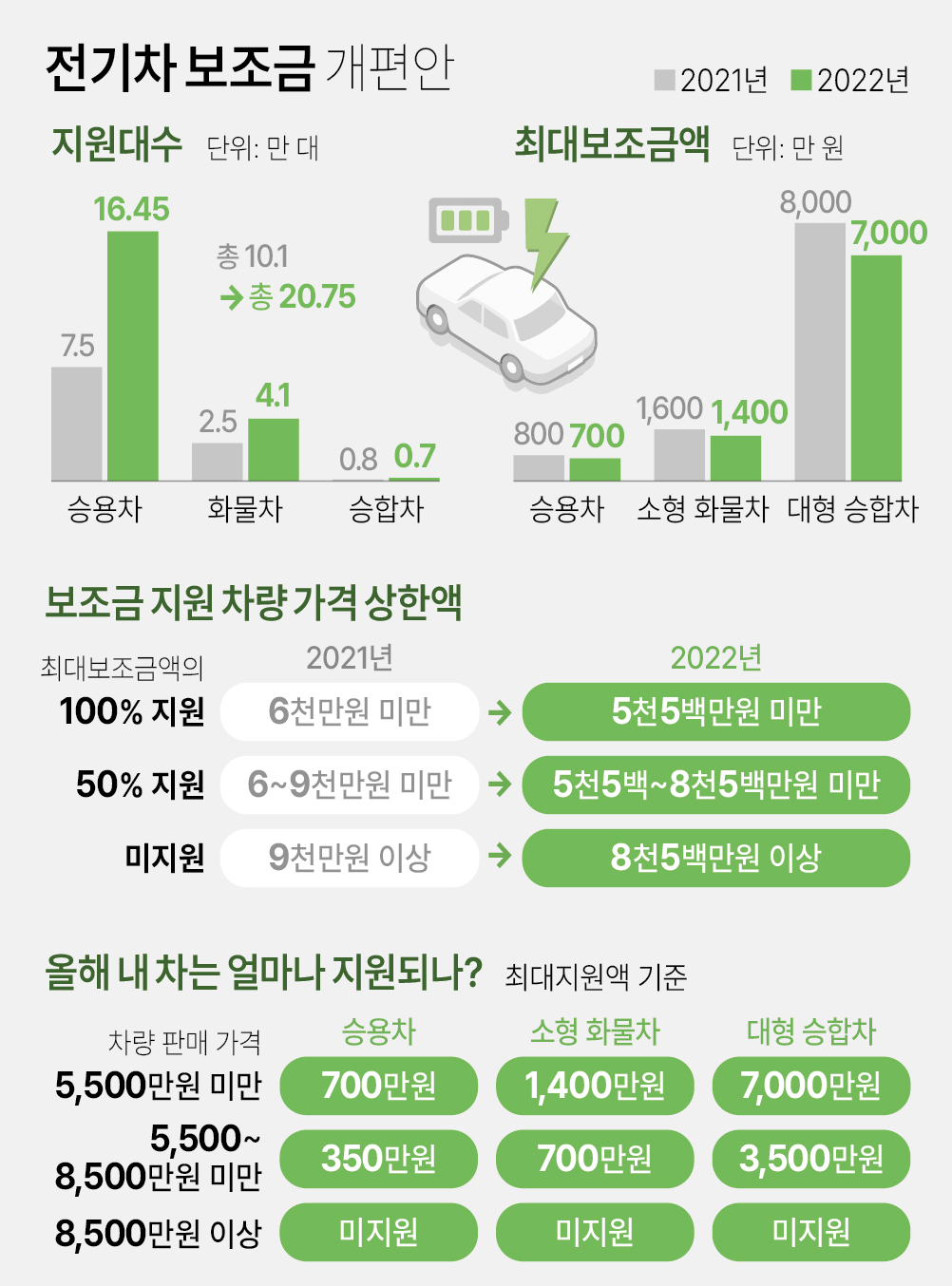 2023 전기차 국가 보조금 및 지방보조금 대상 차량 및 금액