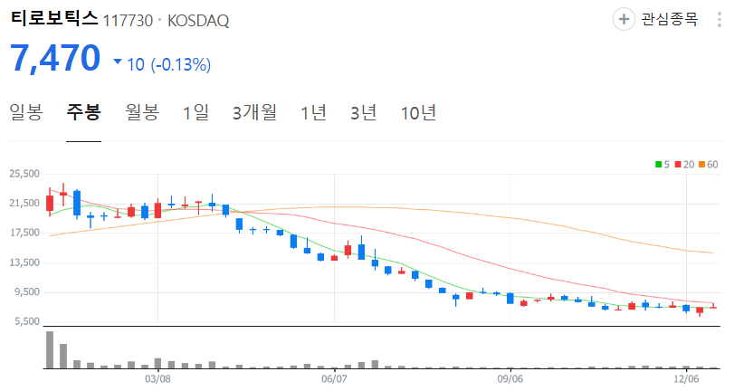 티로보틱스-주가-주봉