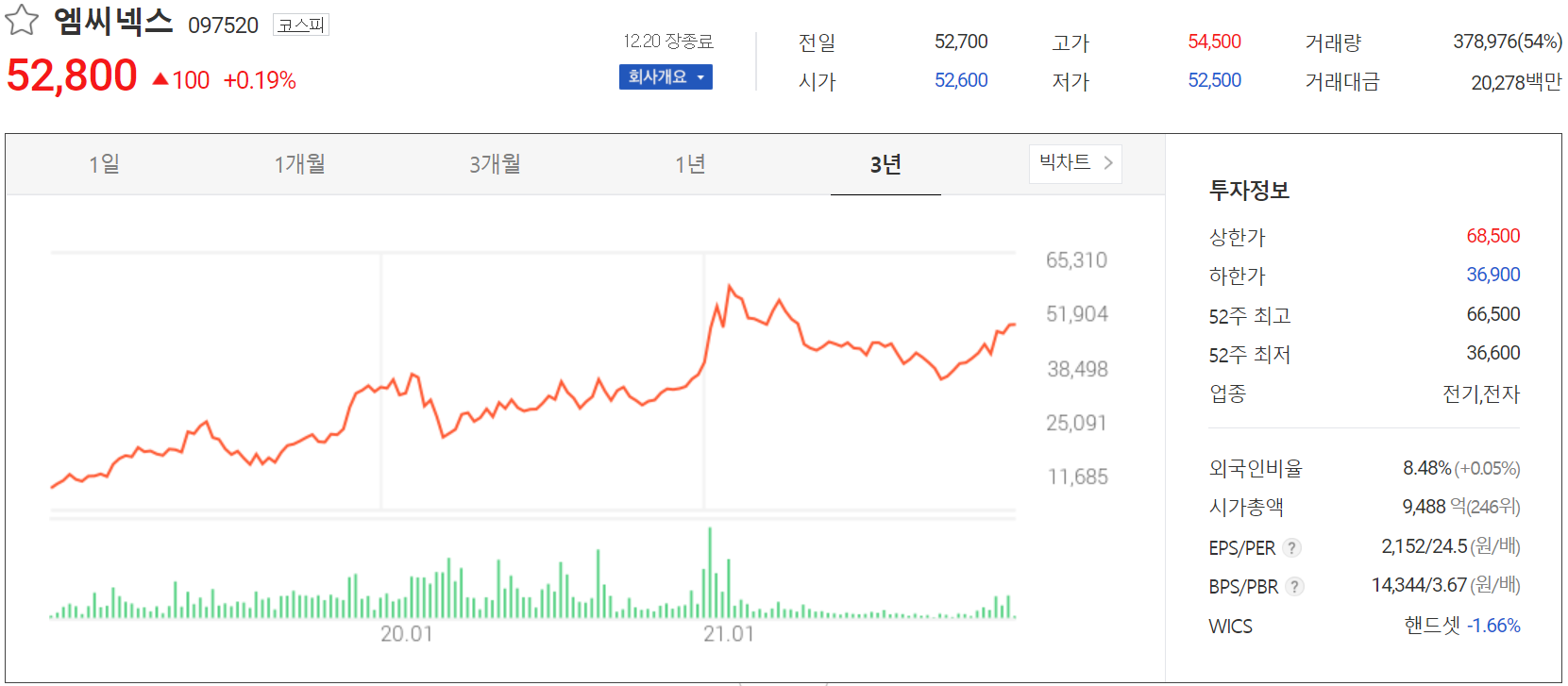 엠씨넥스 주가 정보(2021.12.20)
