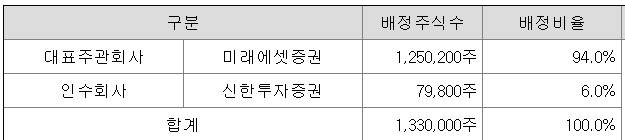 증권사별 이노스페이스 청약물량 배정 내역