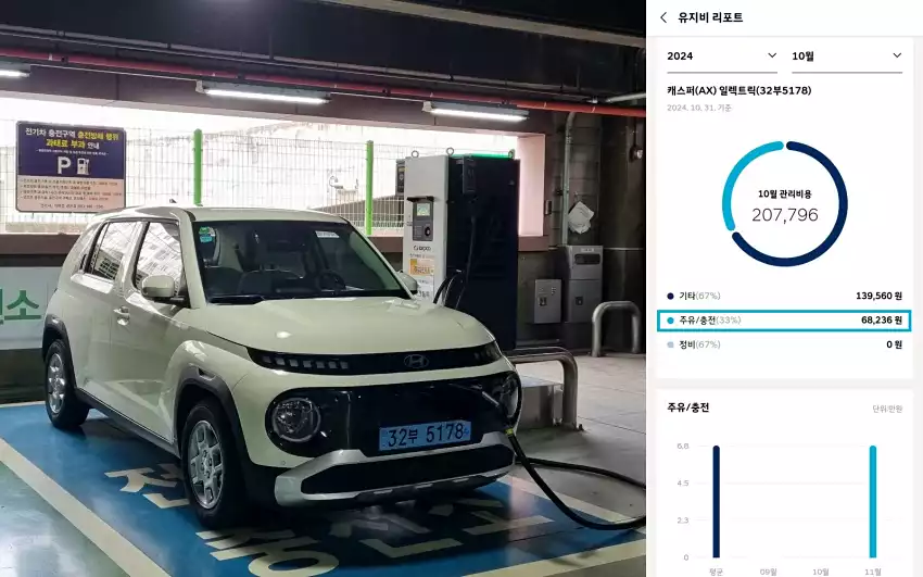 10월에 전기차 충전비로 6만 8천 원을 썼습니다.