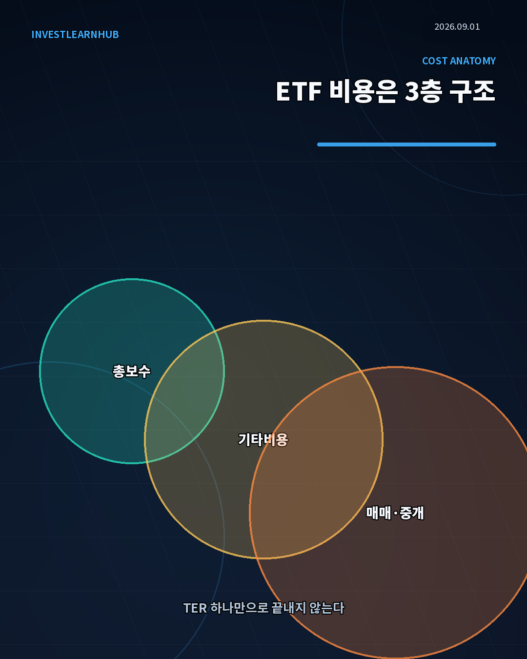 ETF 실제 비용을 총보수 기타비용 매매중개비용 세 층으로 구분한 정보카드