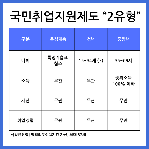 국민취업지원제도 2유형