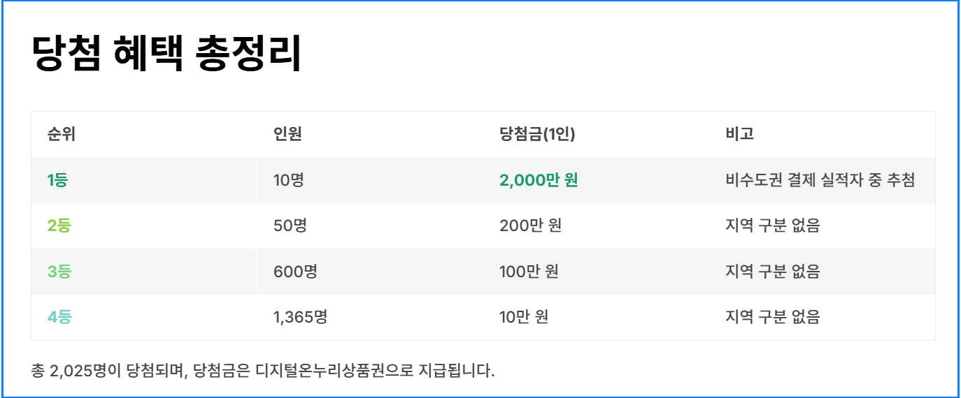 상생소비복권, 전통시장에서 5만원 쓰면 ‘2000만 원’ 당첨! 참여꿀팁