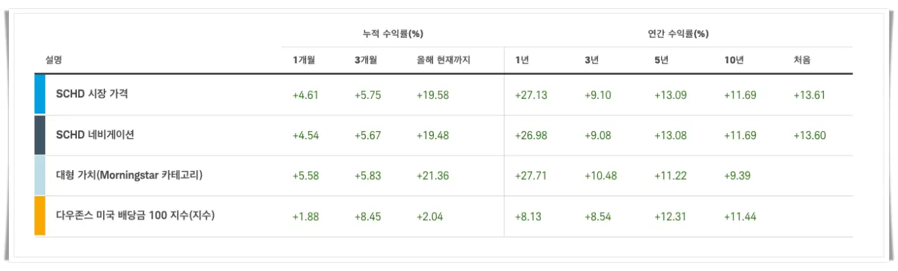 SCHD ETF-수익률-표
