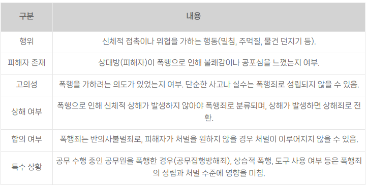 폭행죄-성립-요건을-6가지로-구분하여-내용과-함께-정리한-표