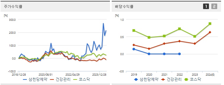 삼천당제약 주가,배당 수익률 지표