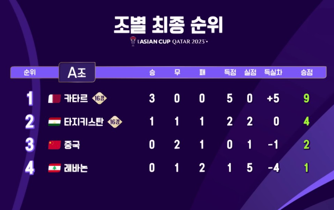 2024 카타르 아시안컵 일정 16강 대진표 조별리그 순위