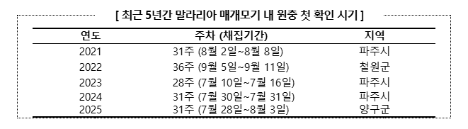 말라리아 전국경보! 모기 피하는 완벽 매뉴얼 (출처 : 질병관리청)