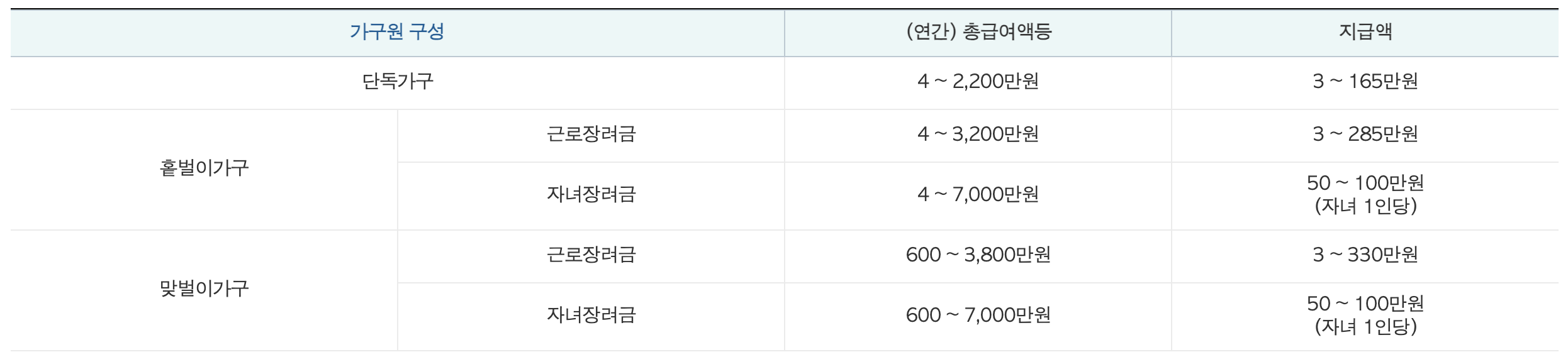 근로장려금 신청