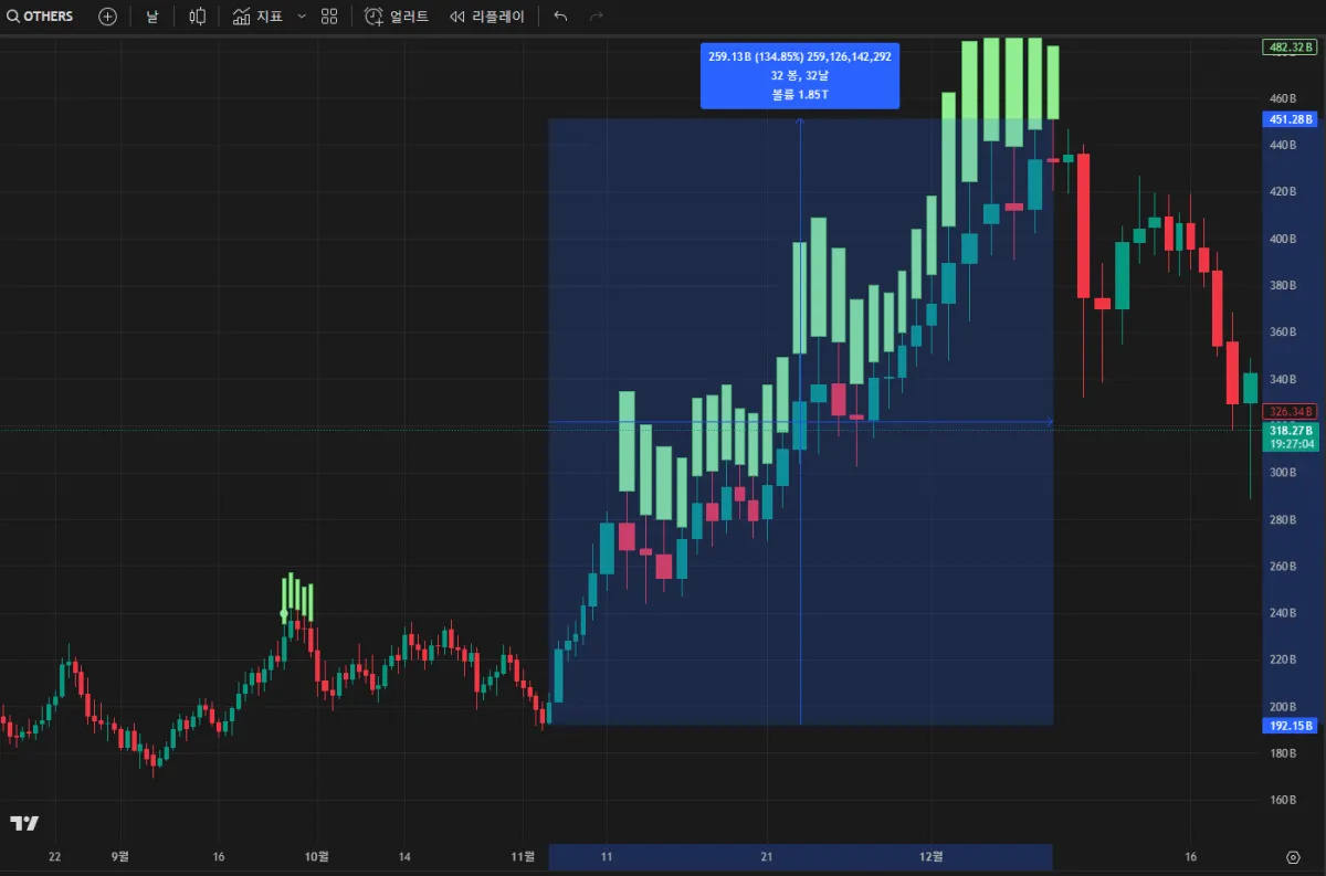 세번째 구간 OTHERS 일봉 차트