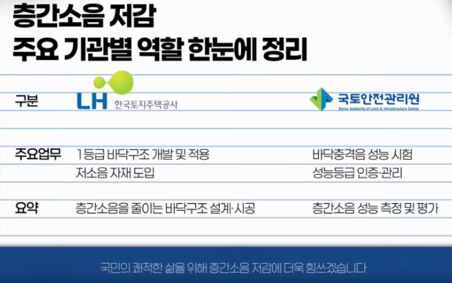 층간소음 저감 주요 기관별 역할