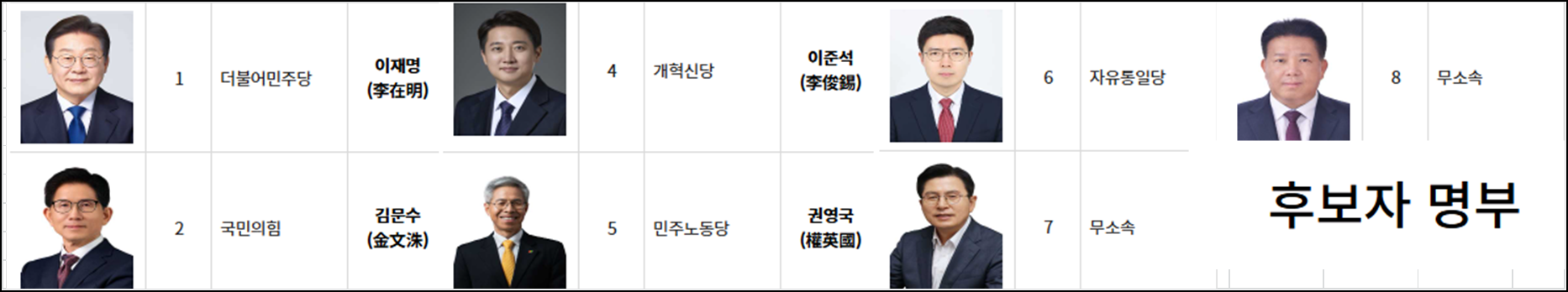 후보자 등록 현황 및 기호 배정