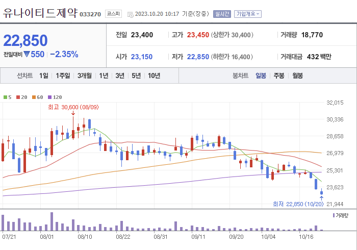 유나이티드제약 3개월 주가(일봉)