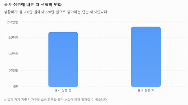 물가 상승에 따른 월 생활비 변화