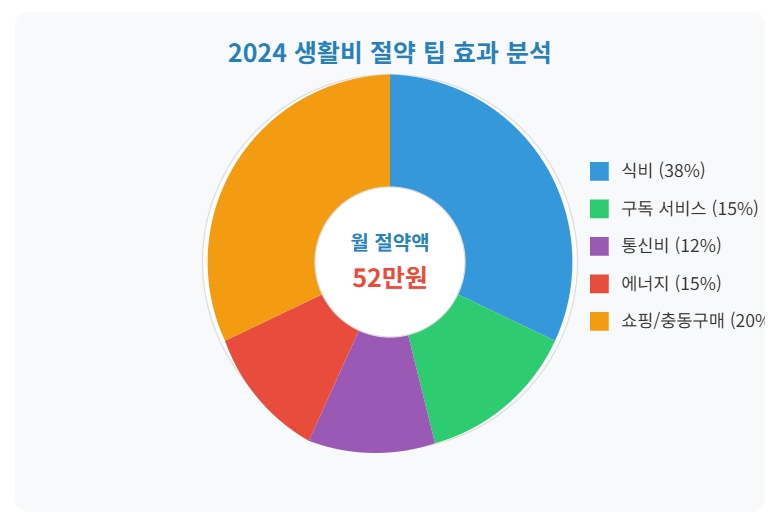 2024 생활비 절약 팁 효과 분석