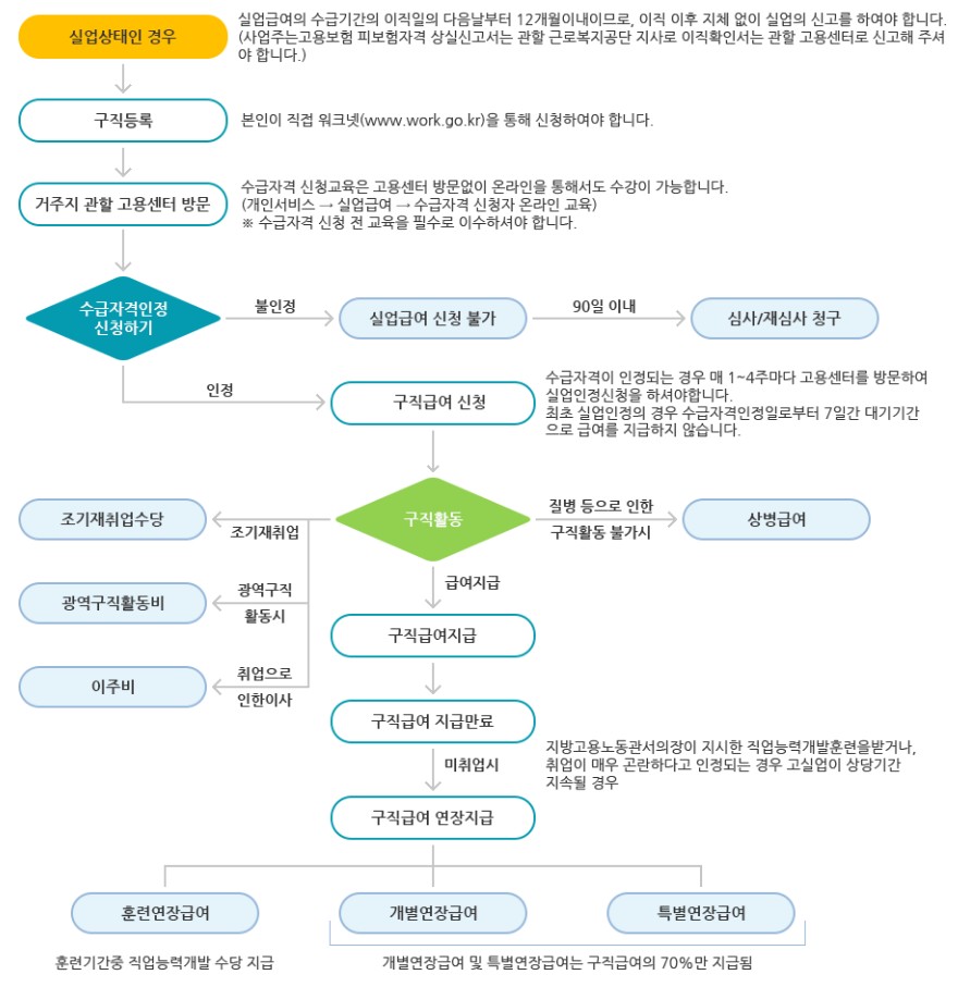 실업급여 지급절차