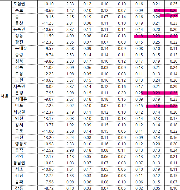 6월 4주차 서울 전세지수 동향