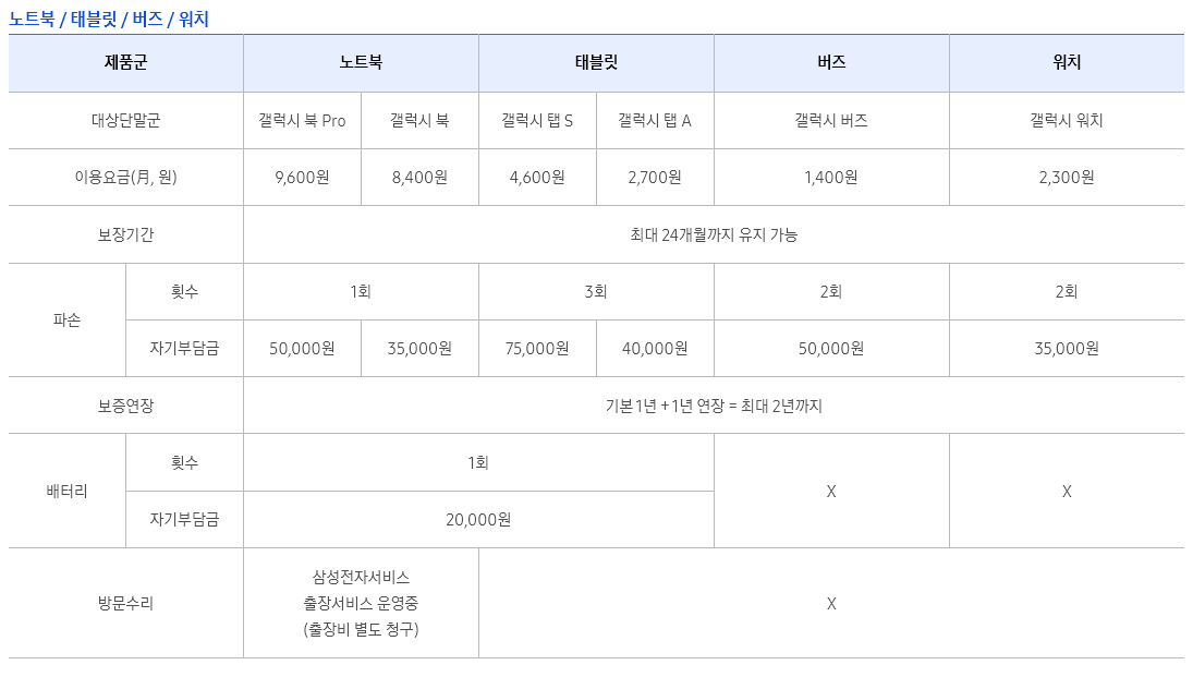 삼성케어 플러스 상품별 가입 비용 및 혜택 (작성일 기준)