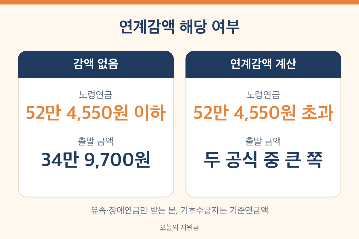 국민연금 기초연금 연계감액 해당 여부 노령연금 52만 4,550원 기준 비교