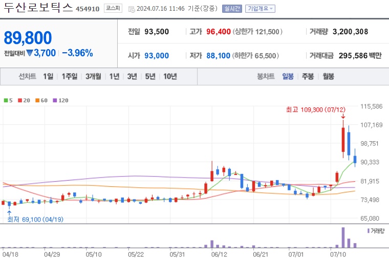 두산로보틱스 주가