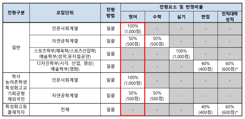 2021학년도 명지대 편입영어 시험 전형