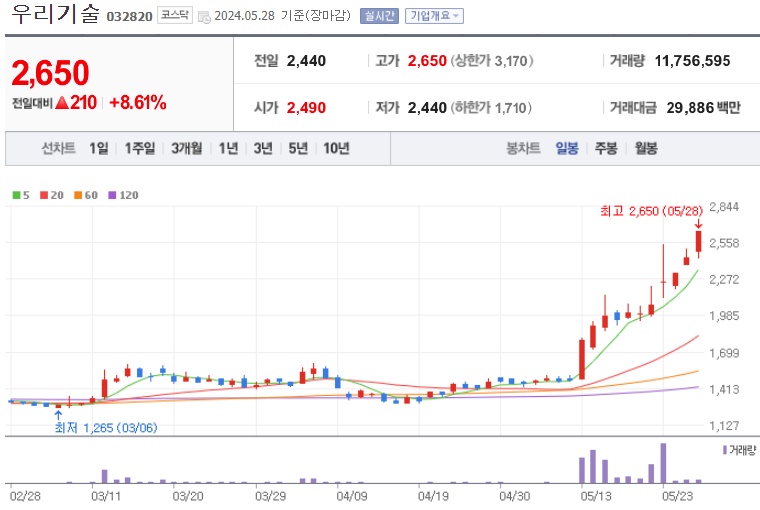 우리기술 주가