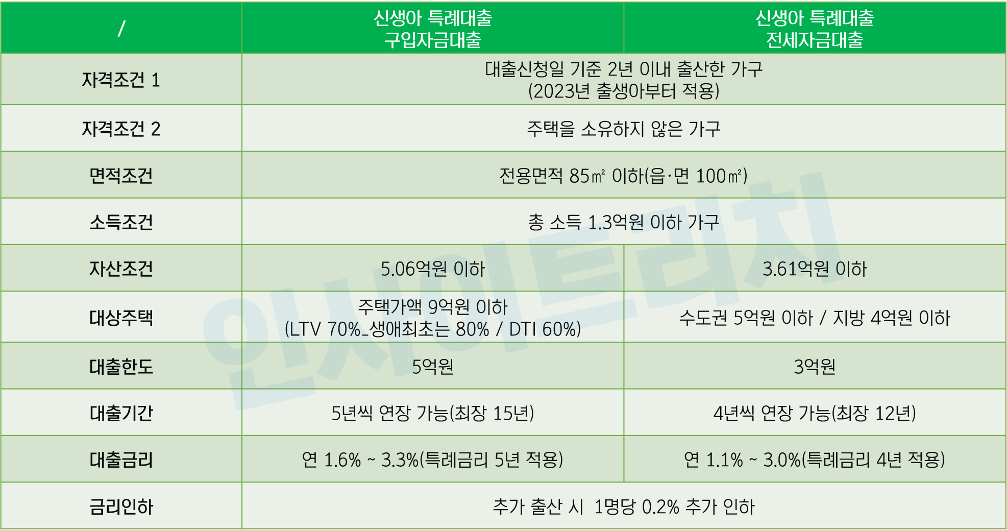 신생아 특례대출 조건