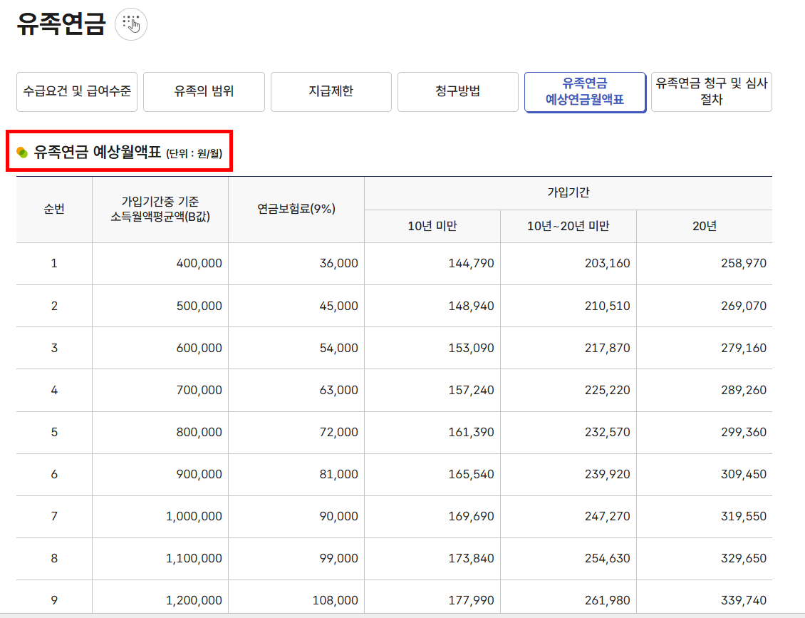 유족연금 예상월액표
