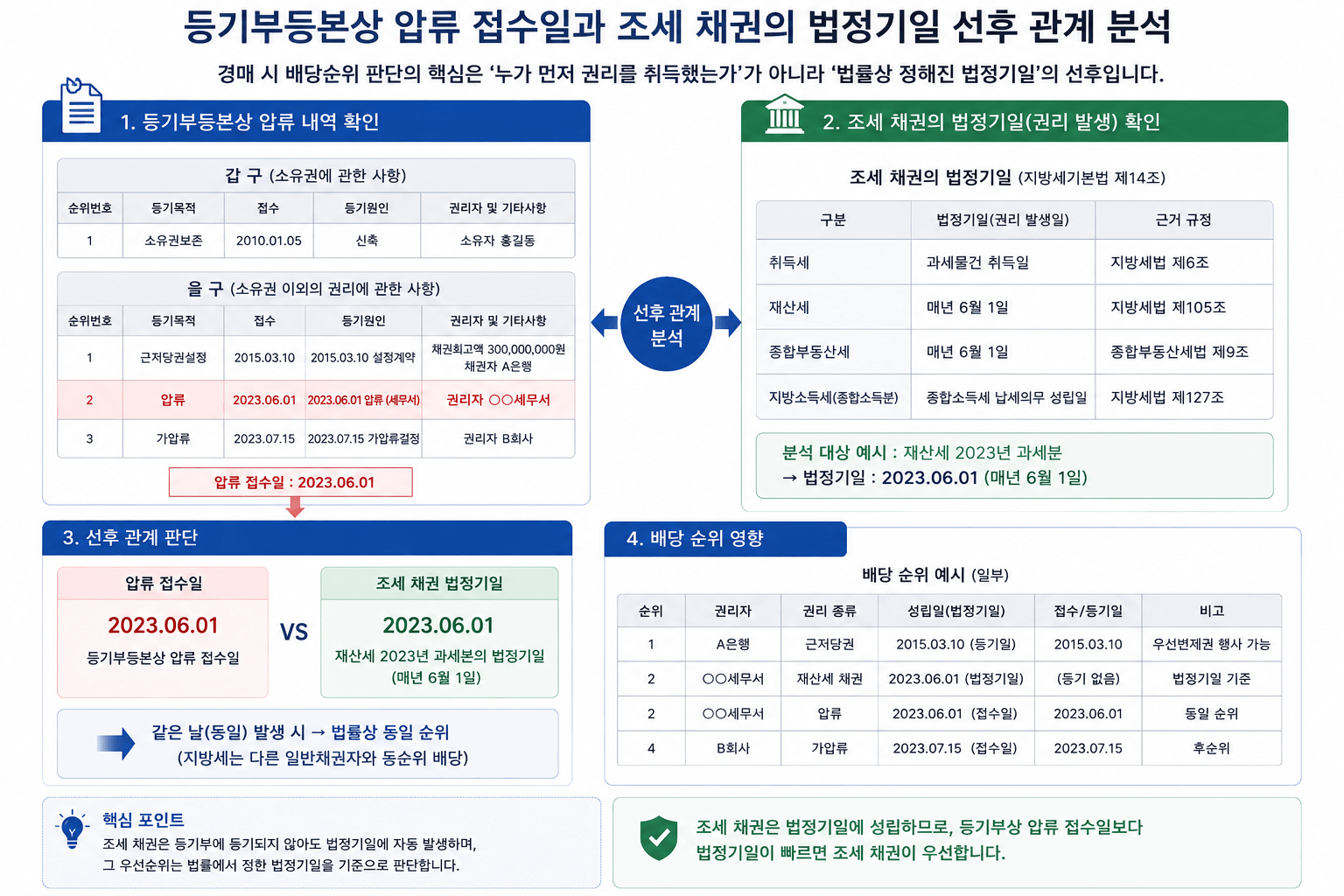 등기부등본상 압류 접수일과 조세 채권 고유의 법정기일 선후 관계 분석 이미지