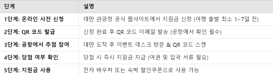 대만 여행지원금 신청 & 수령 과정