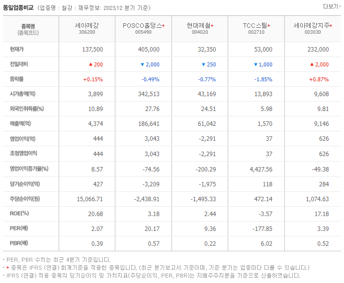 세아제강_동종업비교자료