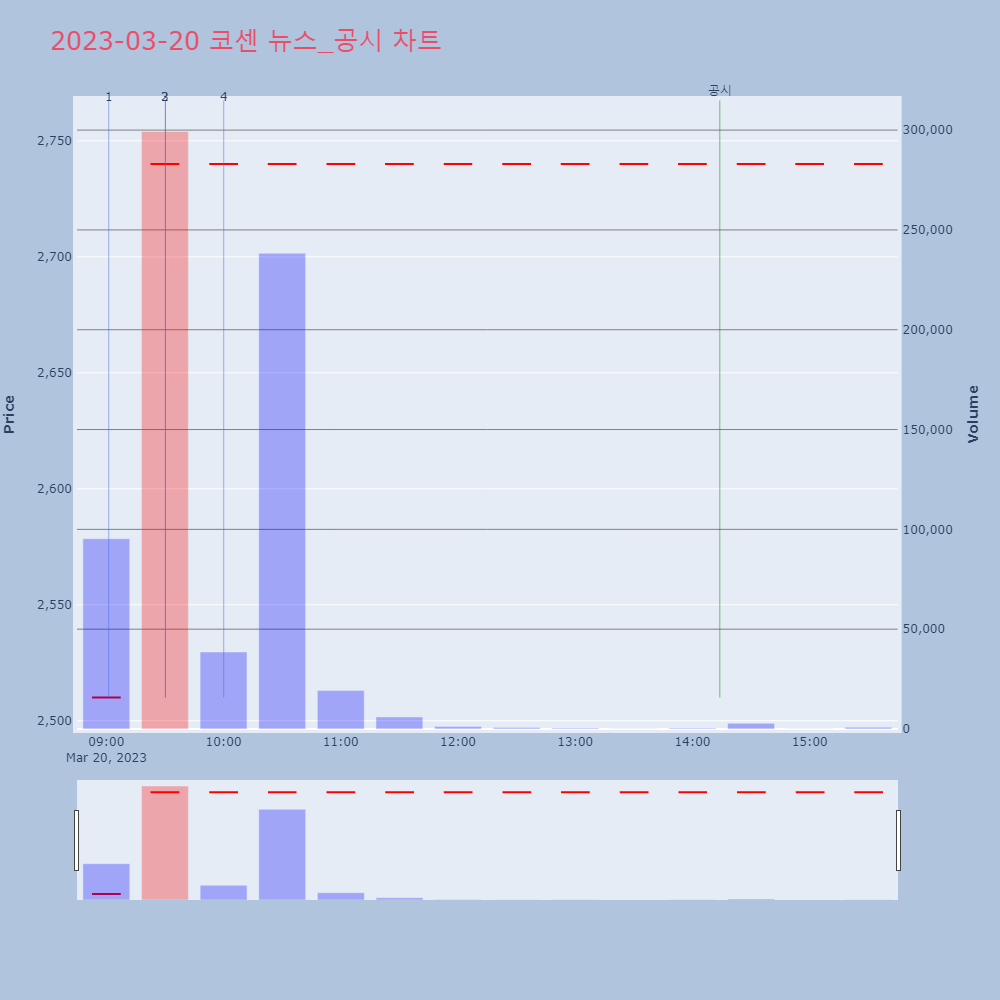 코센_뉴스공시차트