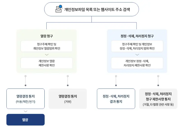 개인정보 민원 신청 절차