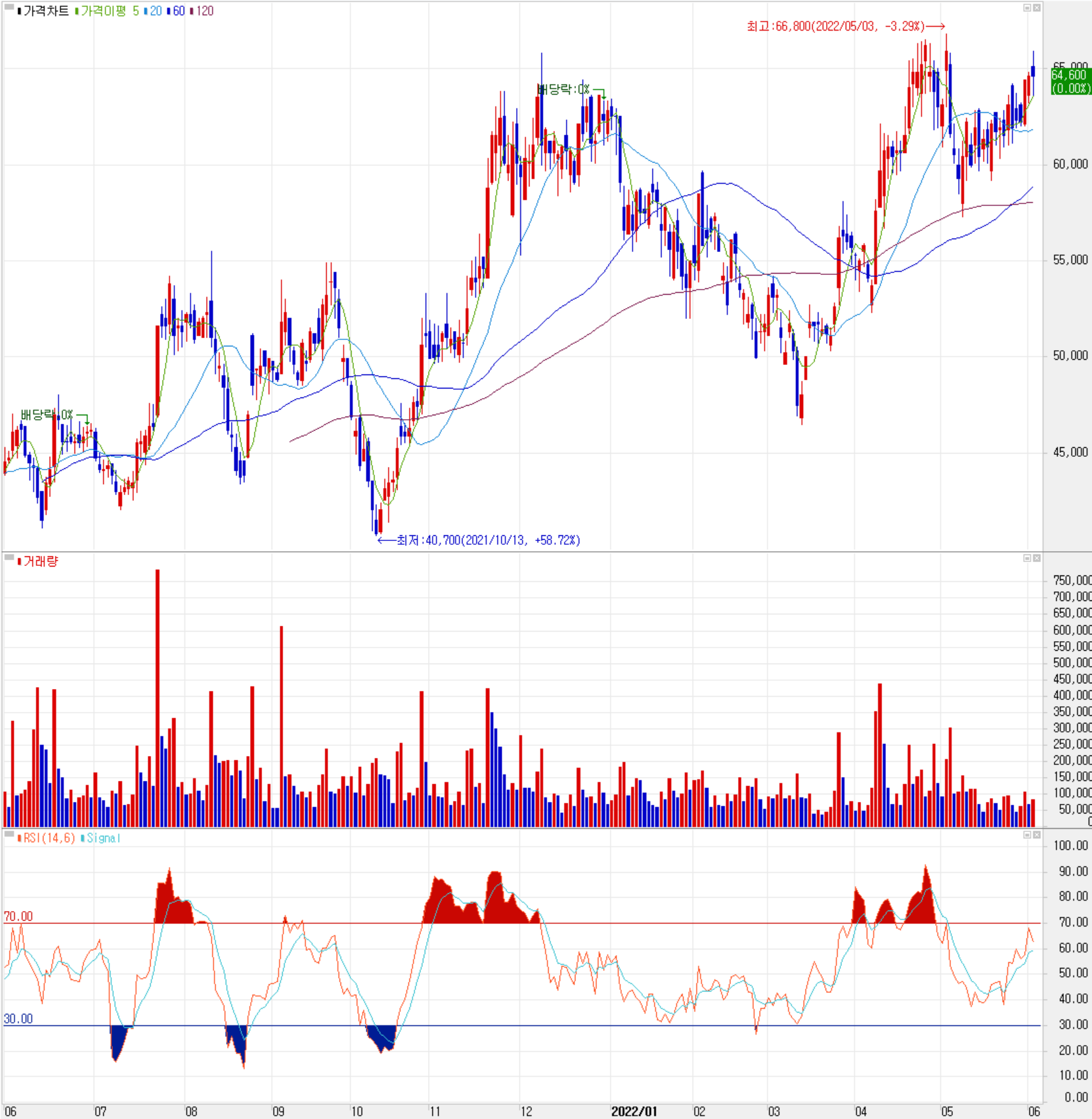 하나머티리얼즈 - 주식 시세 (일봉: 2021.06 ~ 2022.06)