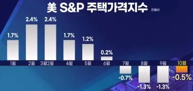 주택가격지수