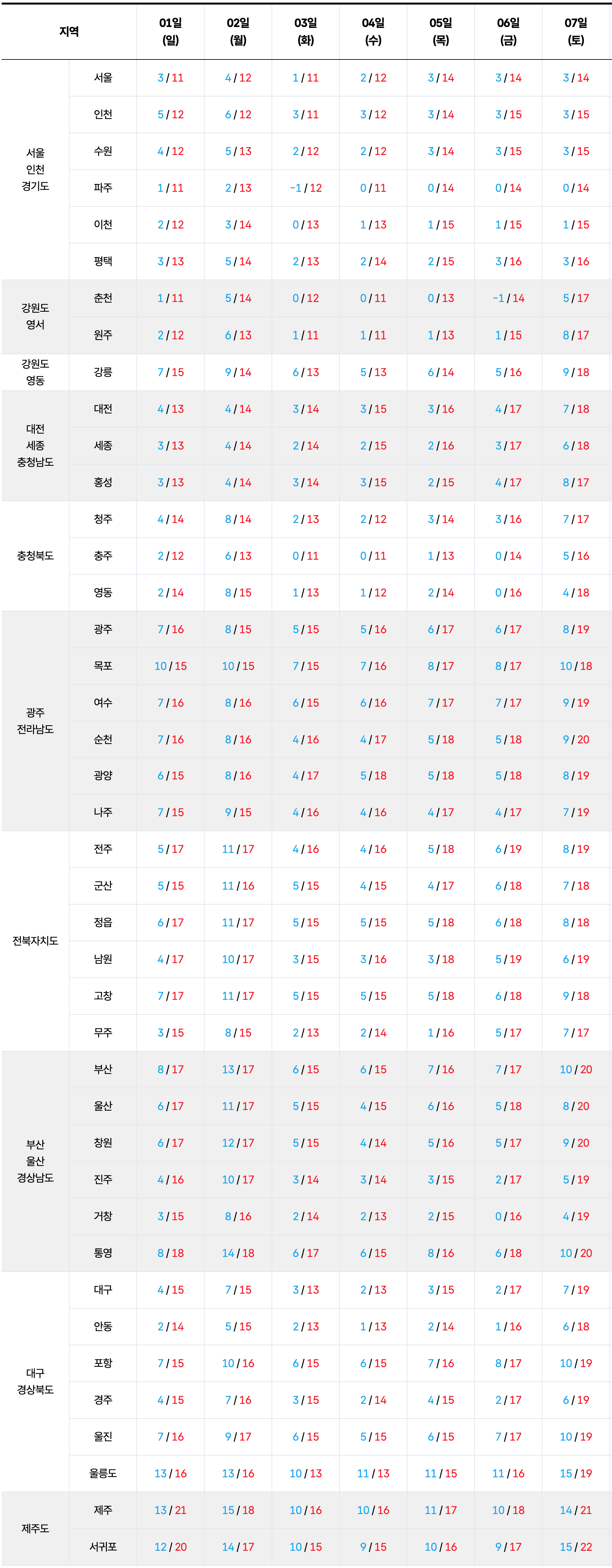 2026년 11월 1일 11월 7일 전국 기온 예보